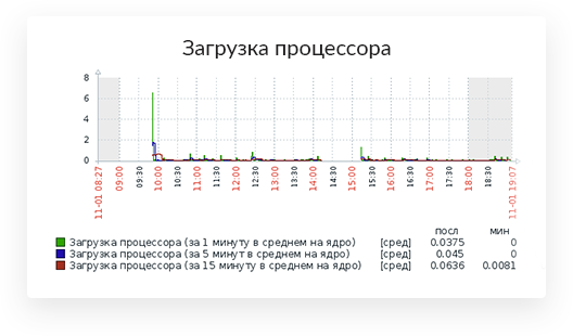 Загрузка процессора