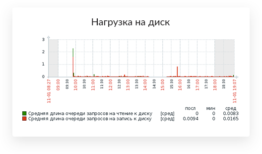 Нагрузка на диск