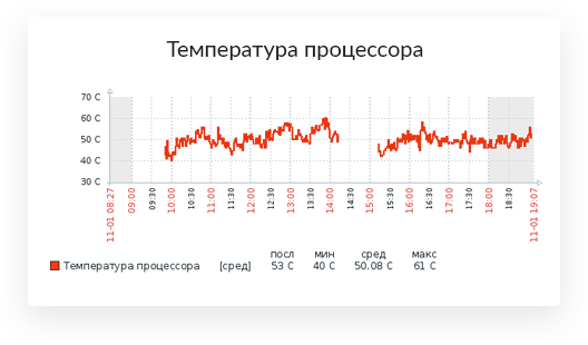 Температура процессора
