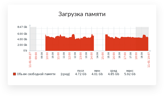 Загрузка памяти