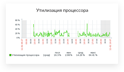 Утилизация процессора